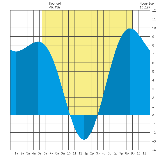 Cherry Point tide chart for Monday, July 22, 2024
