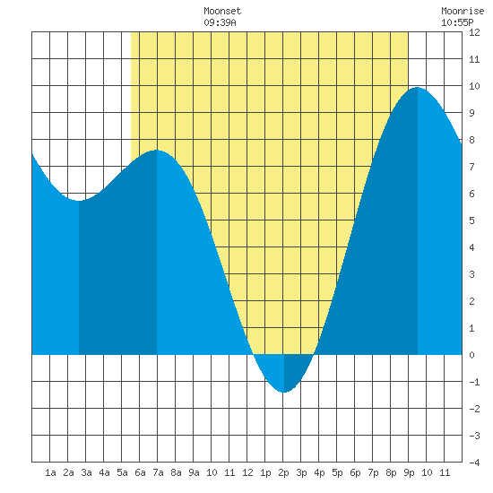 Cherry Point tide chart for Wednesday, July 24, 2024