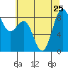 Cherry Point tide chart for Thursday, July 25, 2024