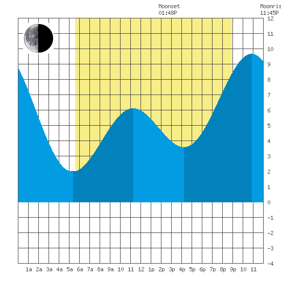 Cherry Point tide chart for Saturday, July 27, 2024