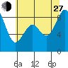 Cherry Point tide chart for Saturday, July 27, 2024