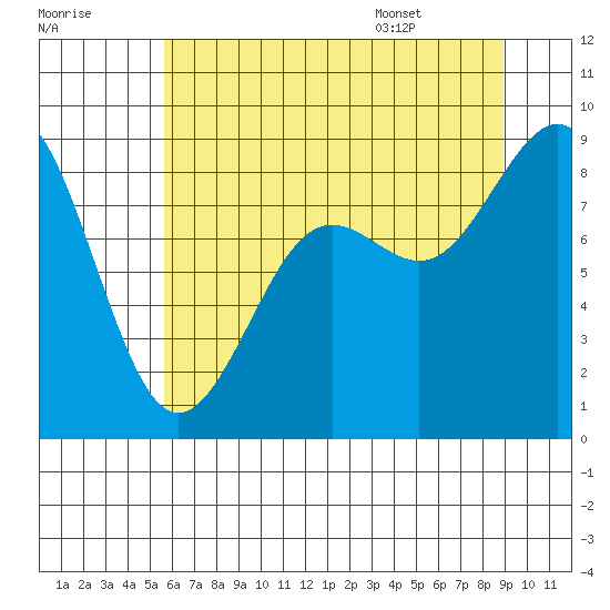 Cherry Point tide chart for Sunday, July 28, 2024