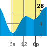 Cherry Point tide chart for Sunday, July 28, 2024