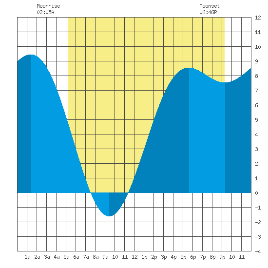 Cherry Point tide chart for Tuesday, July 2, 2024