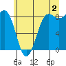 Cherry Point tide chart for Tuesday, July 2, 2024