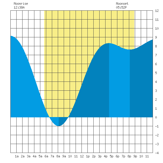 Cherry Point tide chart for Tuesday, July 30, 2024