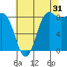 Cherry Point tide chart for Wednesday, July 31, 2024