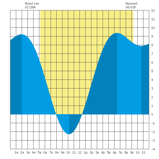 Cherry Point tide chart for Wednesday, July 3, 2024