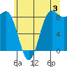 Cherry Point tide chart for Wednesday, July 3, 2024