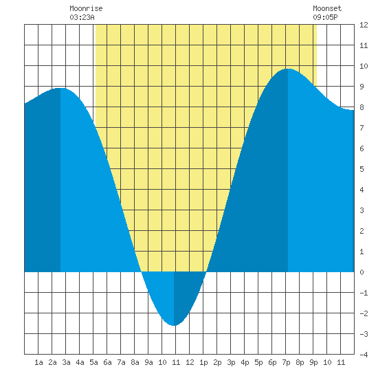 Cherry Point tide chart for Thursday, July 4, 2024
