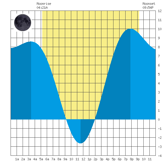 Cherry Point tide chart for Friday, July 5, 2024