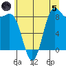 Cherry Point tide chart for Friday, July 5, 2024