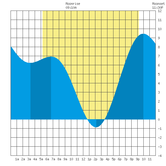 Cherry Point tide chart for Tuesday, July 9, 2024