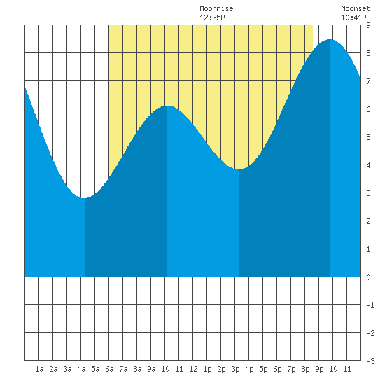 Cherry Point tide chart for Saturday, August 10, 2024