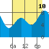 Cherry Point tide chart for Saturday, August 10, 2024