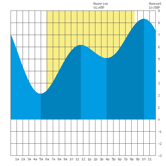 Cherry Point tide chart for Sunday, August 11, 2024