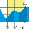 Cherry Point tide chart for Sunday, August 11, 2024