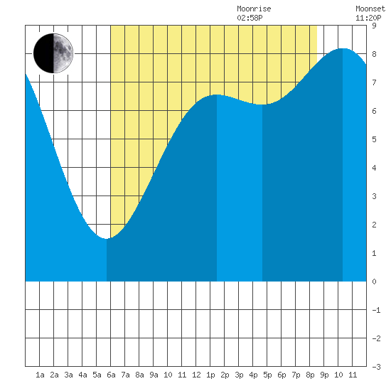 Cherry Point tide chart for Monday, August 12, 2024