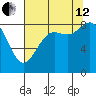 Cherry Point tide chart for Monday, August 12, 2024