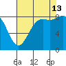 Cherry Point tide chart for Tuesday, August 13, 2024