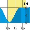 Cherry Point tide chart for Wednesday, August 14, 2024