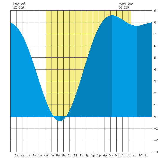 Cherry Point tide chart for Thursday, August 15, 2024