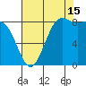 Cherry Point tide chart for Thursday, August 15, 2024