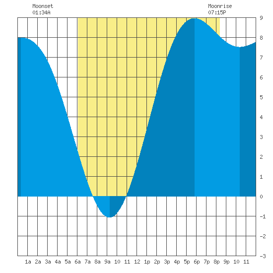 Cherry Point tide chart for Friday, August 16, 2024