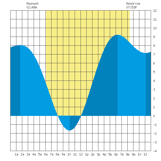 Cherry Point tide chart for Saturday, August 17, 2024