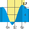 Cherry Point tide chart for Saturday, August 17, 2024