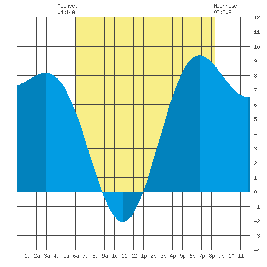 Cherry Point tide chart for Sunday, August 18, 2024