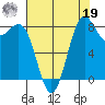 Cherry Point tide chart for Monday, August 19, 2024