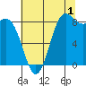 Cherry Point tide chart for Thursday, August 1, 2024
