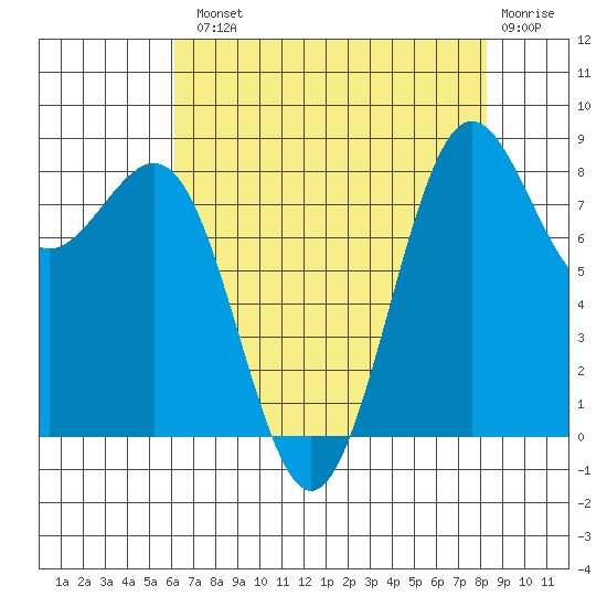 Cherry Point tide chart for Tuesday, August 20, 2024
