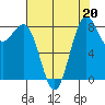 Cherry Point tide chart for Tuesday, August 20, 2024