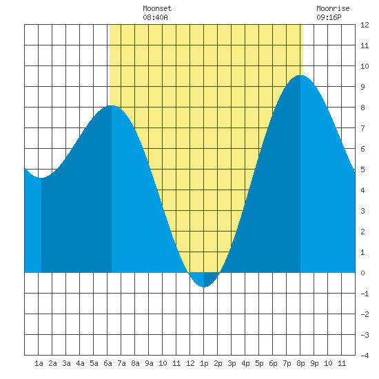 Cherry Point tide chart for Wednesday, August 21, 2024