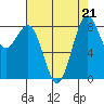 Cherry Point tide chart for Wednesday, August 21, 2024