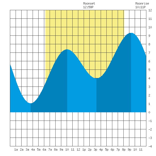 Cherry Point tide chart for Saturday, August 24, 2024