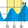 Cherry Point tide chart for Saturday, August 24, 2024