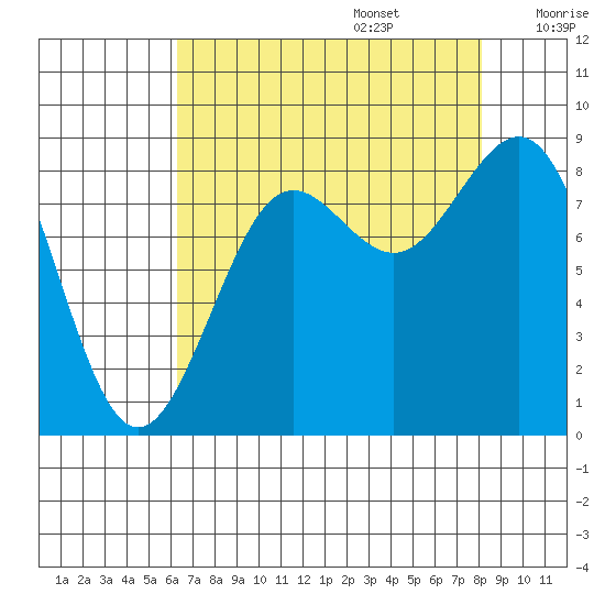 Cherry Point tide chart for Sunday, August 25, 2024
