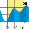 Cherry Point tide chart for Sunday, August 25, 2024