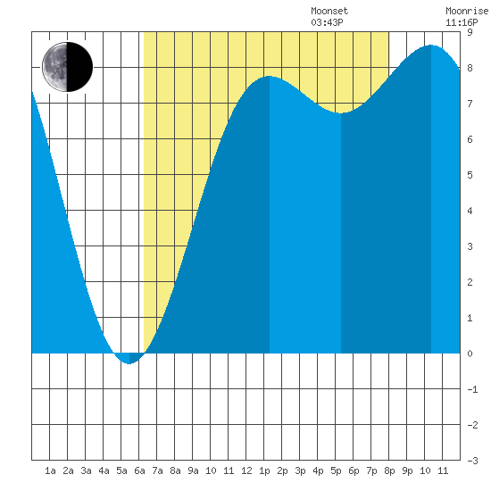 Cherry Point tide chart for Monday, August 26, 2024