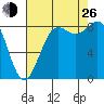 Cherry Point tide chart for Monday, August 26, 2024