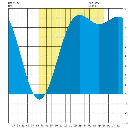 Cherry Point tide chart for Tuesday, August 27, 2024