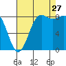 Cherry Point tide chart for Tuesday, August 27, 2024