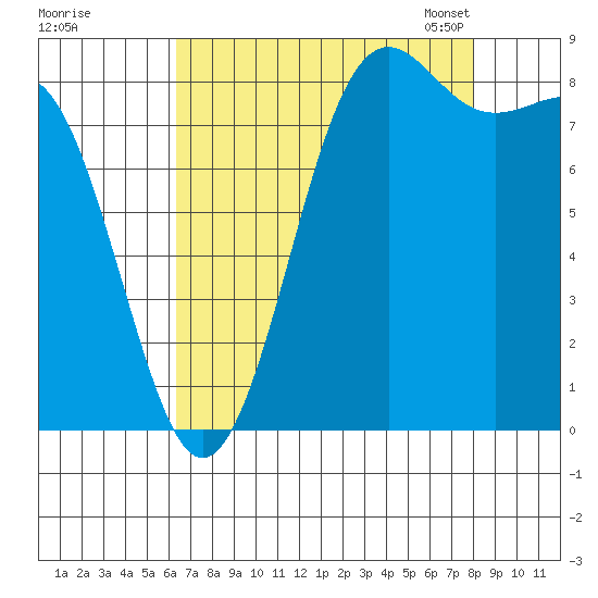 Cherry Point tide chart for Wednesday, August 28, 2024