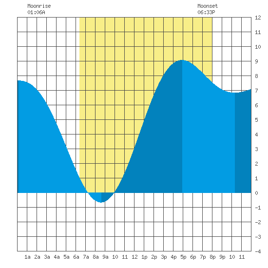 Cherry Point tide chart for Thursday, August 29, 2024