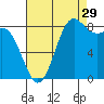 Cherry Point tide chart for Thursday, August 29, 2024