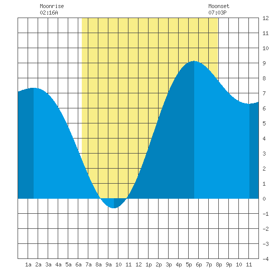 Cherry Point tide chart for Friday, August 30, 2024
