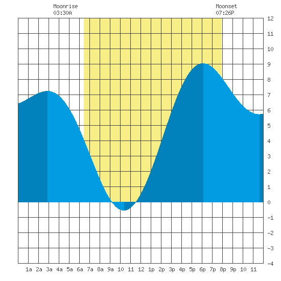 Cherry Point tide chart for Saturday, August 31, 2024
